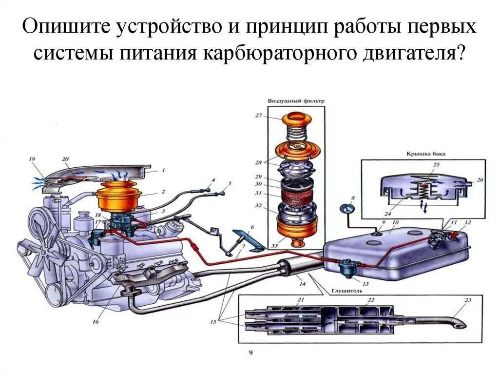 Система питания двс карбюратор. Система питания карбюраторного двс. Система питания бензинового двигателя карбюраторного типа. Схема питания системы питания карбюраторного двигателя. Топливная система бензинового двигателя карбюратор.