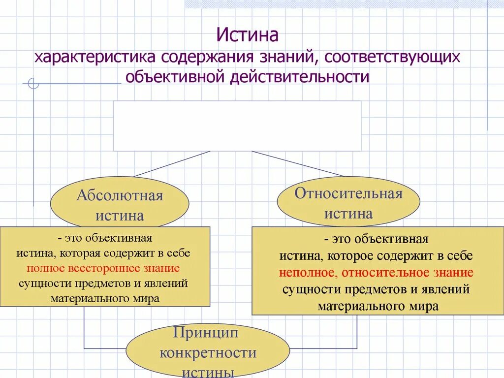 Содержания познания. Характеристики истины. Истина это соответствие реальности знаний. Объективная истина в философии. Основные характеристики истины.