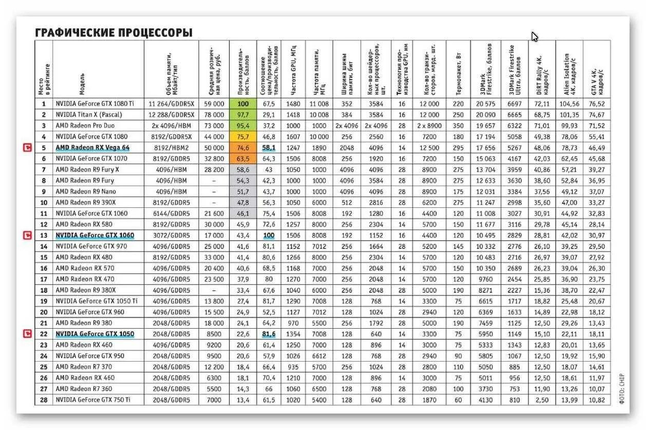 Процессоры медиатек таблица производительности 2022. Таблица мобильных процессоров по производительности. Таблица производительности процессоров 2023. Процессоры AMD для ноутбуков таблица. Сравнение процессоров андроид