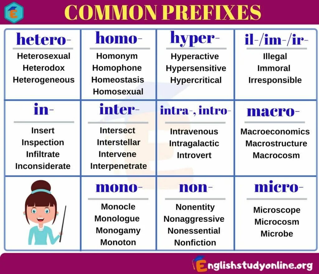 Prefixes in english. Common prefixes. In prefix. Английские приставки и их значение.