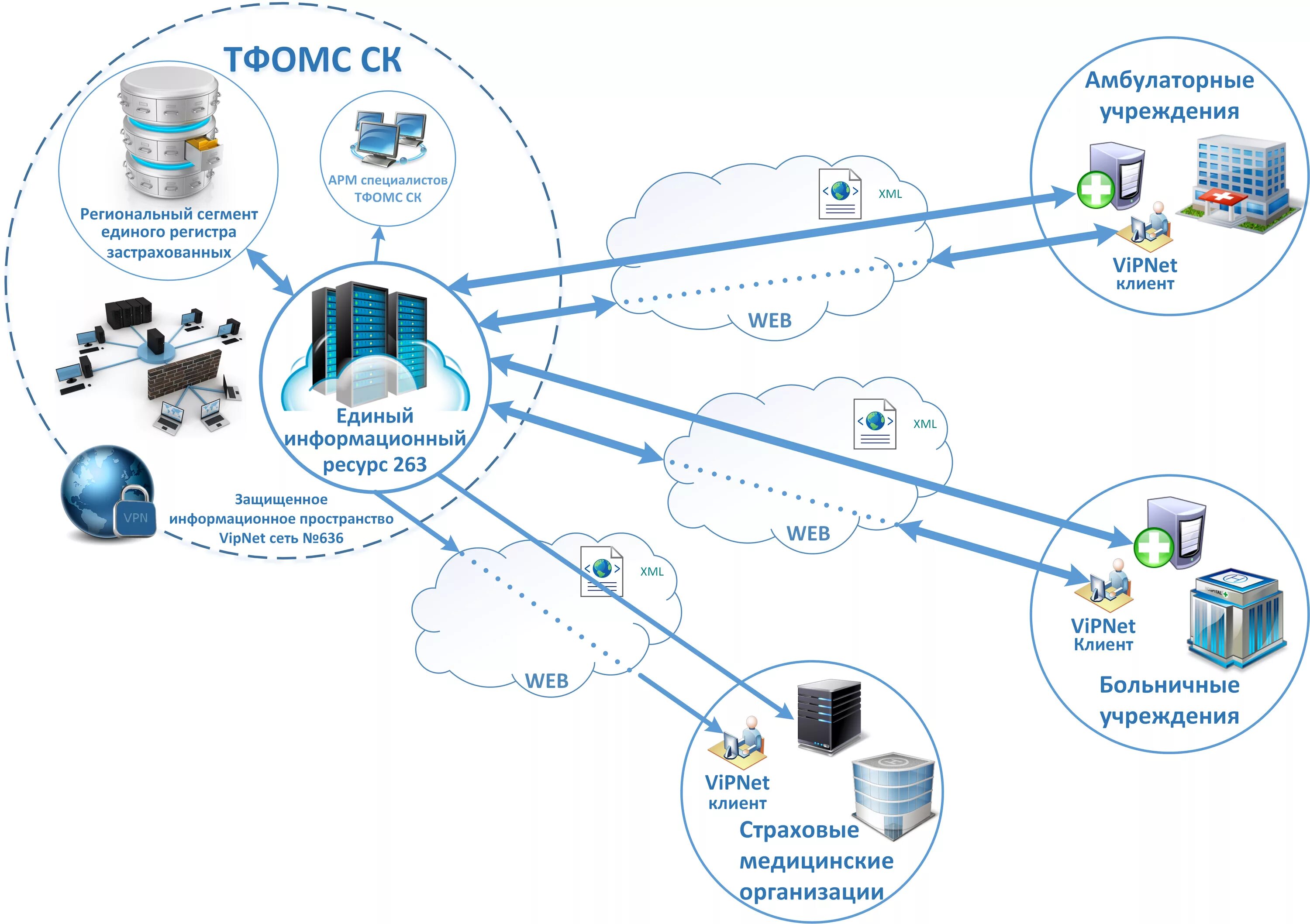Сеть медицинских учреждений. Схема информационного взаимодействия мед организации. Информационное сопровождение застрахованных лиц в системе ОМС. Система ТФОМС. Информационная инфраструктура медицинского учреждения.