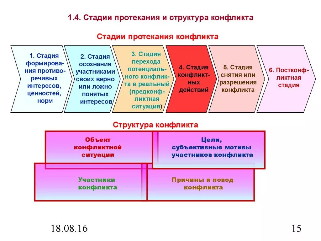 Перечислите этапы конфликтов. Структура-схема развития конфликта.. Структура конфликта и фазы протекания конфликта.. Схема стадий конфликта. Структура конфликта схема.