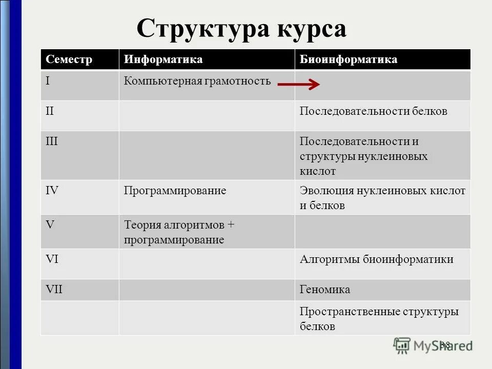 Структура курса информатики. Структура курса информатики