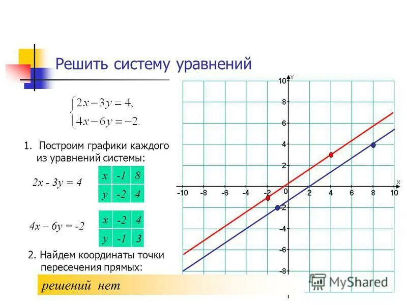 Решить графическое уравнение калькулятор. Решить графическое уравнение калькулятор
