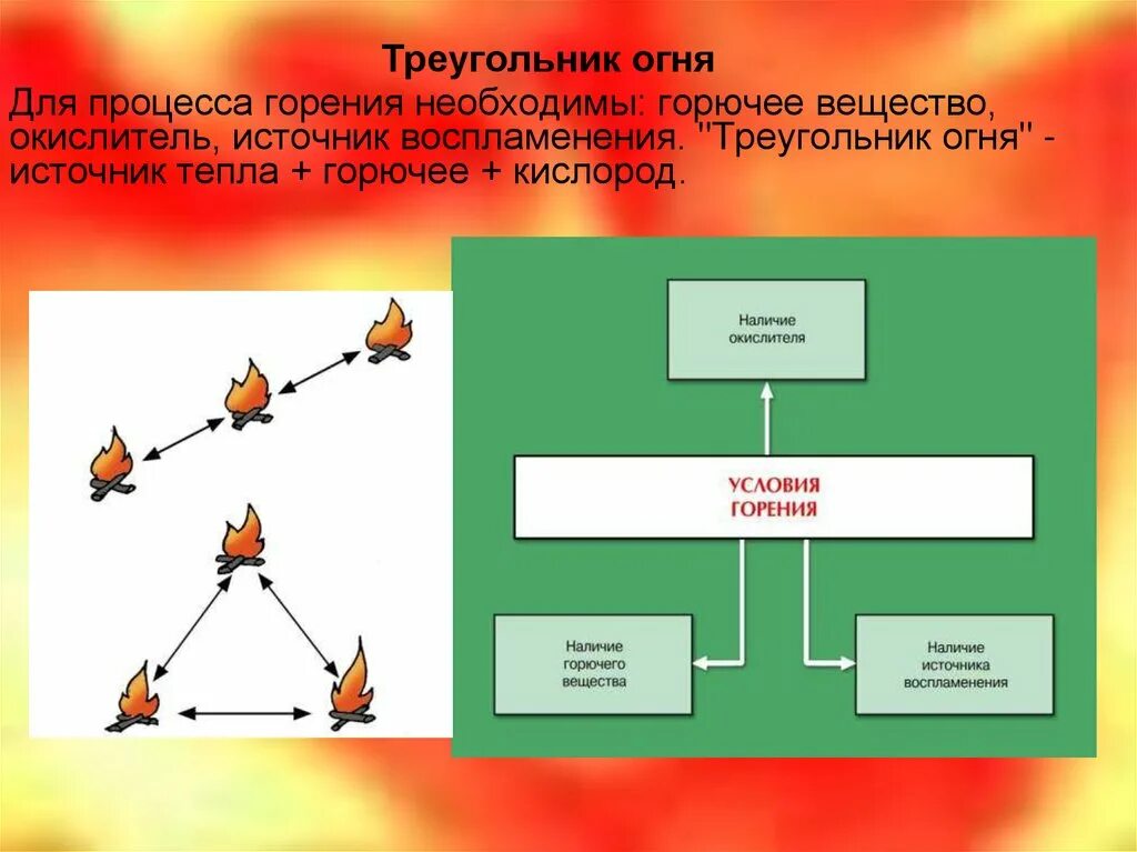 Кислород необходим для горения. Треугольник пожара. Процесс горения огня. Для процесса горения необходимы. Треугольник горения.