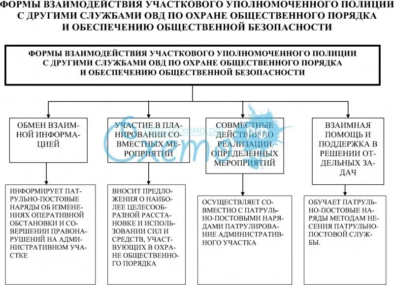 Формы взаимодействия в ОВД. Взаимодействие ОВД С другими государственными органами. Схема взаимодействия УУП С другими подразделениями. Схема подразделений по охране общественного порядка ОВД. Организация службы участковых