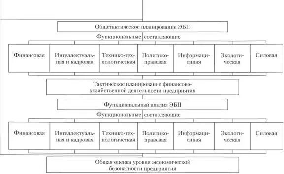 Функциональная экономическая безопасность. Система обеспечения экономической безопасности предприятия схема. Схема процесса обеспечения экономической безопасности предприятия. Функциональные составляющие экономической безопасности предприятия. Экономическая безопасность предприятия (организации).