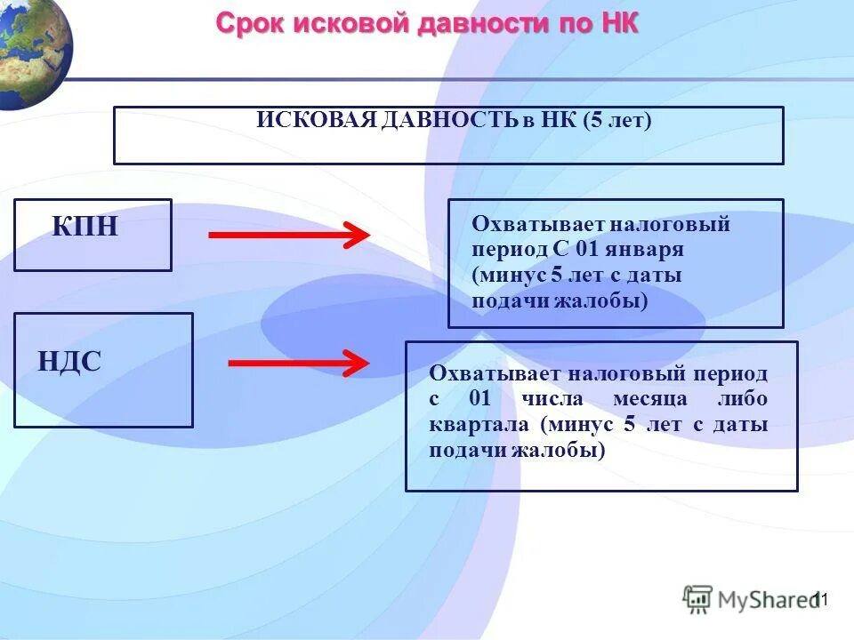 Исковая давность ндс