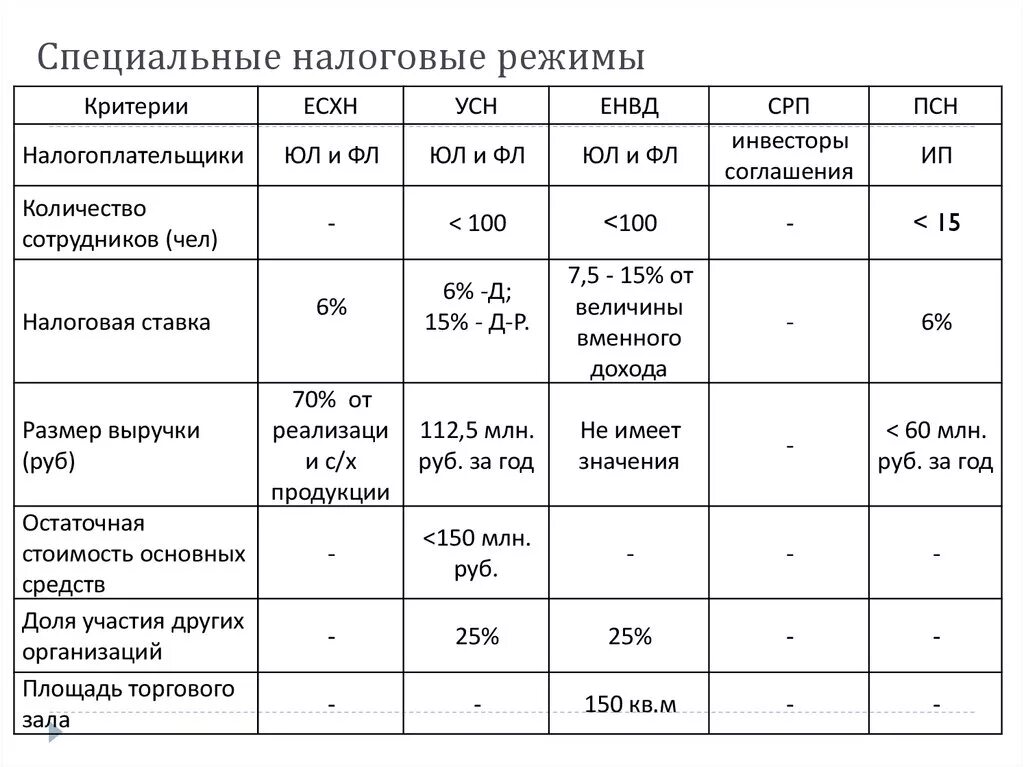 Специальные налоговые режимы таблица. Специальные режимы налогообложения 2021 таблица. Сравнительная таблица налоговых режимов для ИП. Характеристика специальных налоговых режимов таблица.