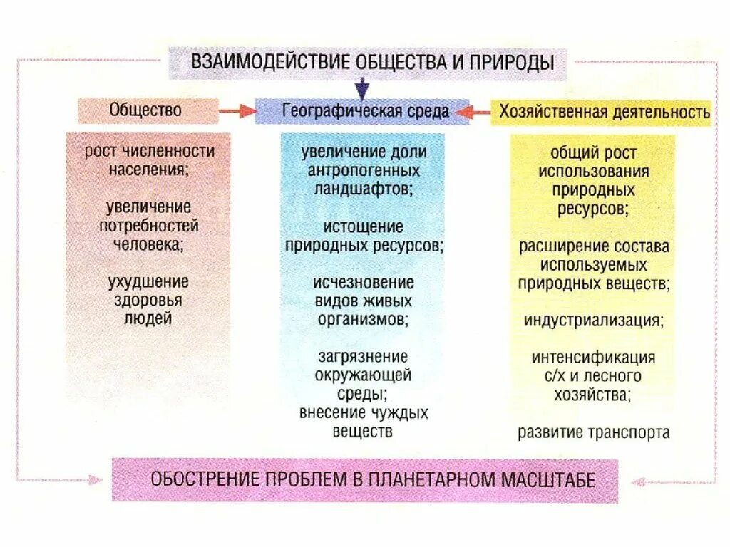 Проблемы взаимодействия общества и природы. Взаимодействие и взаимосвязь природы и общества кратко. Особенности взаимодействия общества и природы. Этапы взаимодействия человека природы и общества.