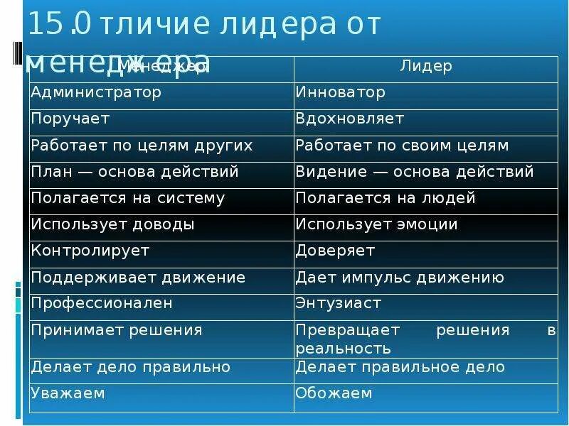 Чем отличается лидер от руководителя. Этичное лидерство доклад. разница лидер и менеджер проекта. этика лидерства в бизнесе кратко. этика управления руководство и лидерство.