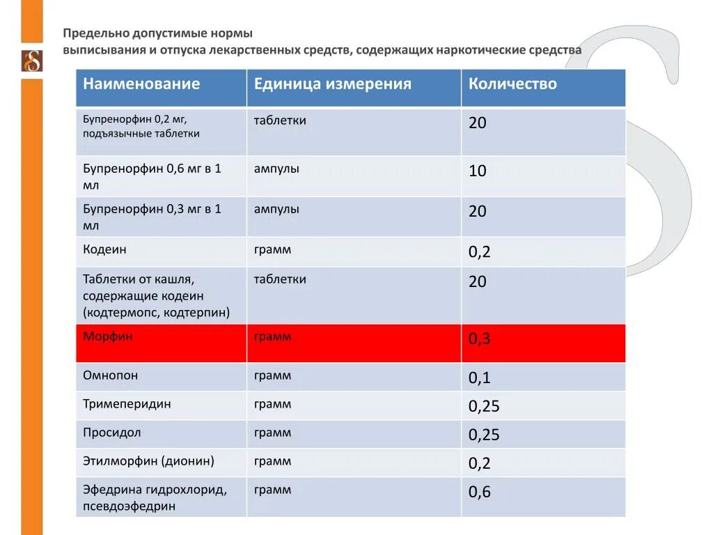 Стоимость лс. Предельно допустимые нормы отпуска лекарственных средств. Нормы отпуска препаратов таблица. Норма отпуска это. Предельные норма отпускса наркотических.