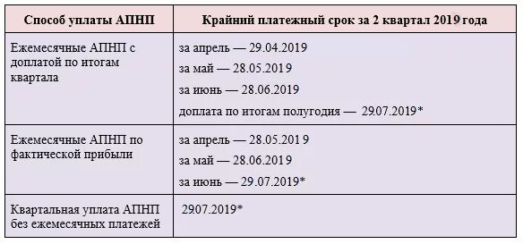 Сроки уплаты налога на прибыль. Срок платежа. Сроки уплаты по налогу на прибыль. Сроки уплаты налога на прибыльэ.