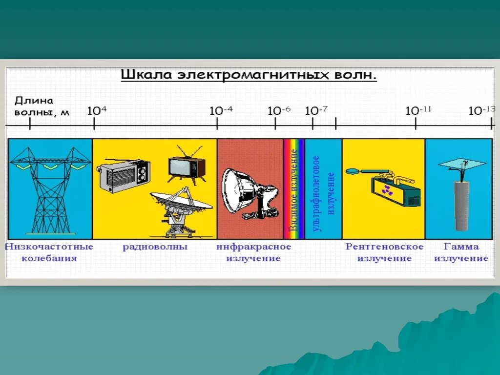 Электромагнитные волны тест 2 варианта. Шкала электромагнитных излучений физика. Шкала электромагнитных волн 11 класс физика. Шкала электромагнитных волн физика 9 класс. Электромагнитные волны шкала электромагнитных волн.