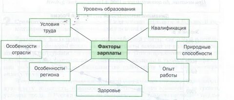 На заработную плату оказывает влияние