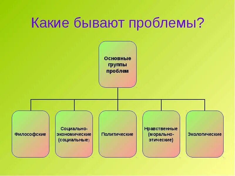 Какие. Какие бывают проблемы. Какие есть категории проблем. Какие категории проблем существуют. Виды проблем.