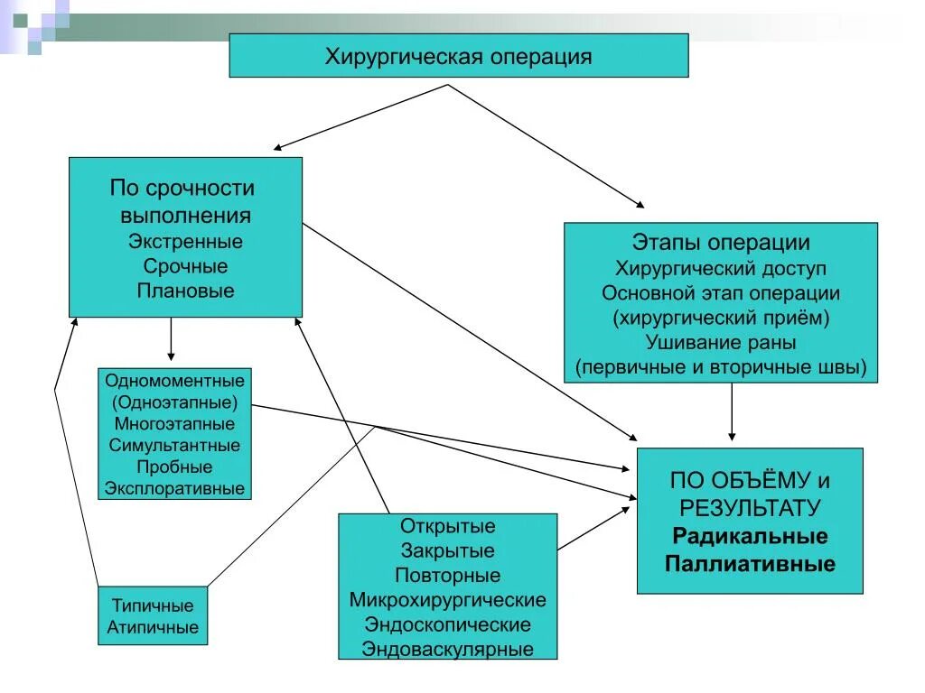 Схема этапов хирургического вмешательства. Хирургические приемы этапы операции. Хирургические операции по срокам выполнения схема. Хирургические операции по количеству этапов. Назовите этапы операции