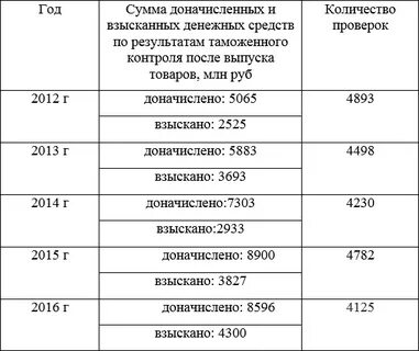 Сроки контроля после выпуска