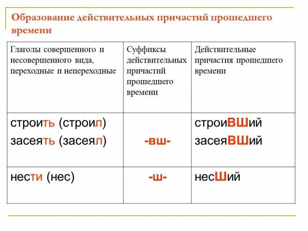 Суффиксы и окончания глаголов упражнения. Образование глаголов в действительные и страдательные причастия. Действительные причастия настоящего и прошедшего времени. Действительные причастия суффиксы таблица. Действительные причастия настоящего времени таблица.