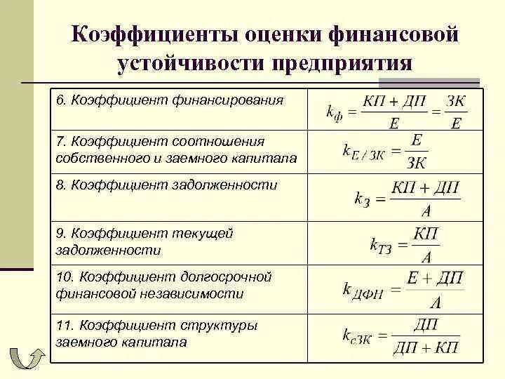 Финансовый анализ формулы. Показатели фин устойчивости формулы. Рассчитать показатели финансовой устойчивости формула. Формула коэффициент коэффициент финансовой устойчивости. Формулы коэффициентов анализа финансовой устойчивости.