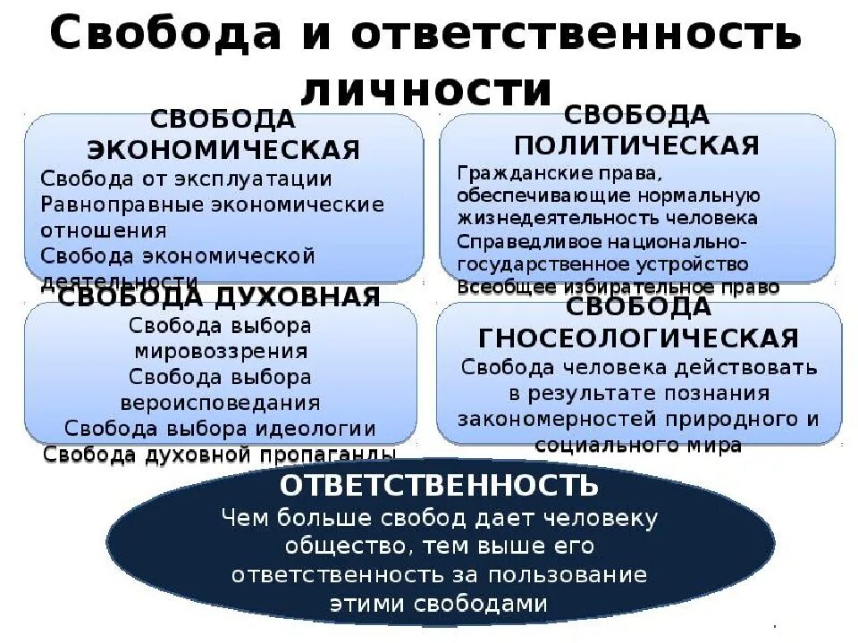 Рф общество и свобода. Свобода и ответственность личности. Свобода и ответственность личности Обществознание. Виды свободы Обществознание. Проблема свободы и ответственности.