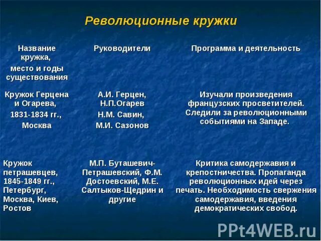 Общественные организации при николае 1. Революционные кружки. революционные и просветительские кружки. революционные кружки при николае. революционные кружки 20 30 годов.
