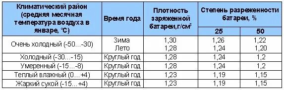 Плотность электролита разная. Акб плотность электролита таблица. плотность электролита в аккумуляторной батареи летом. плотность электролита в аккумуляторе зимой и летом. плотность кислоты в аккумуляторе норма.