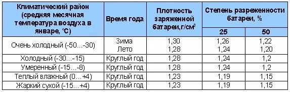 АКБ плотность электролита таблица. Плотность электролита летом в аккумуляторной батарее. Плотность кислоты в аккумуляторе норма. Нормальная плотность электролита в АКБ.