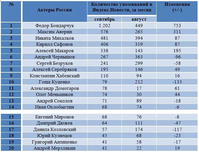 Россия сколько полный. Сколько артистов в России. Количество артистов в России. Сколько артистов в России количество. Сколько актеров в России число.