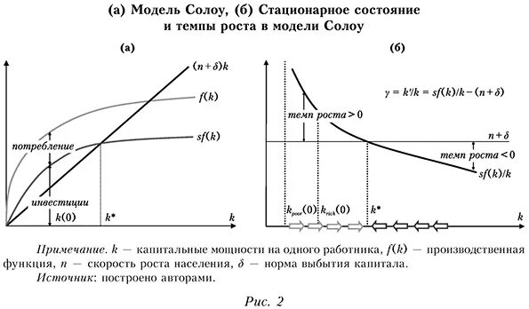 Модели экономических процессов модели роста. Неоклассическая модель экономического роста солоу. роберт солоу теория экономического роста. неоклассическая модель роста р солоу график. график производственной функции в модели солоу.