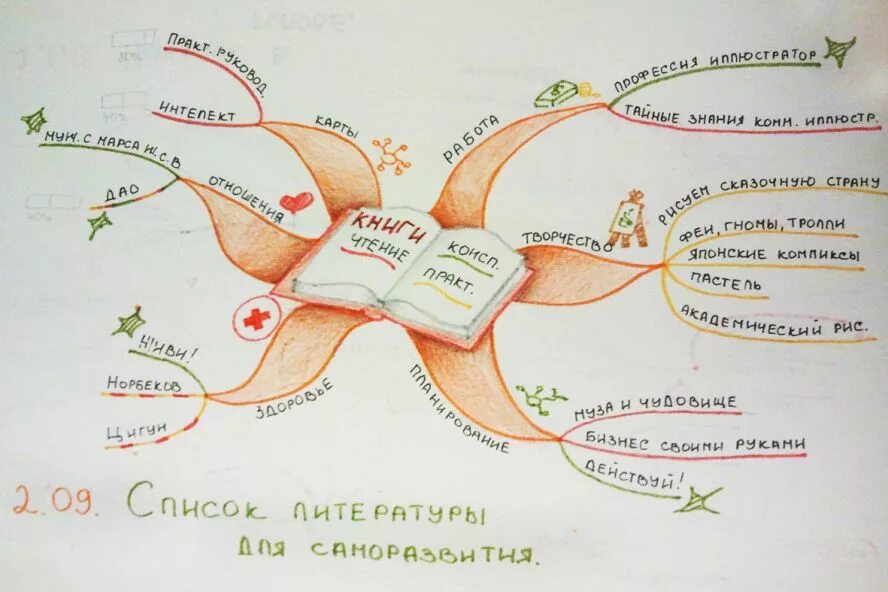 Метод «ментальные карты» Тони Бьюзена. Интеллект карта. Менталментальная карта. Ментальная катр. Карта слов пример