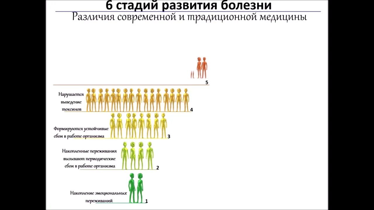 6 этапов сатья. Шесть стадий развития. Болезни цивилизации причины. 6 Стадий развития болезни Аюрведа. Аюрведа стадии формирования заболеваний.