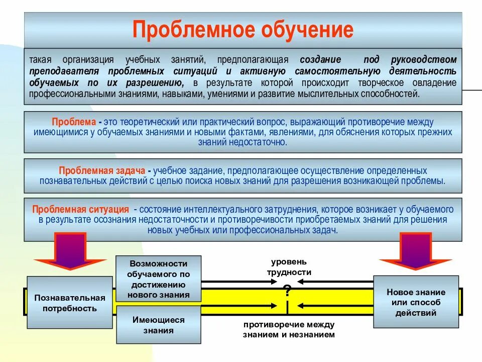 Образование психология на базе высшего. Проблемное обучение в психологии. Проблемное обучение это обучение. Средства организации проблемного обучения. Проблемные ситуации в обучении в психологии.