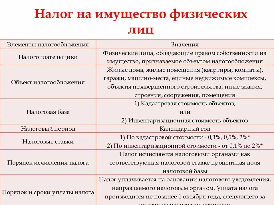 До какого оплачивают налог на имущество. Налог на имущество физ лиц таблица. Налог на имущество физических лиц элементы налогообложения. Налог на имущество физических лиц характеристика. Налог на имущество физических лиц основные элементы.