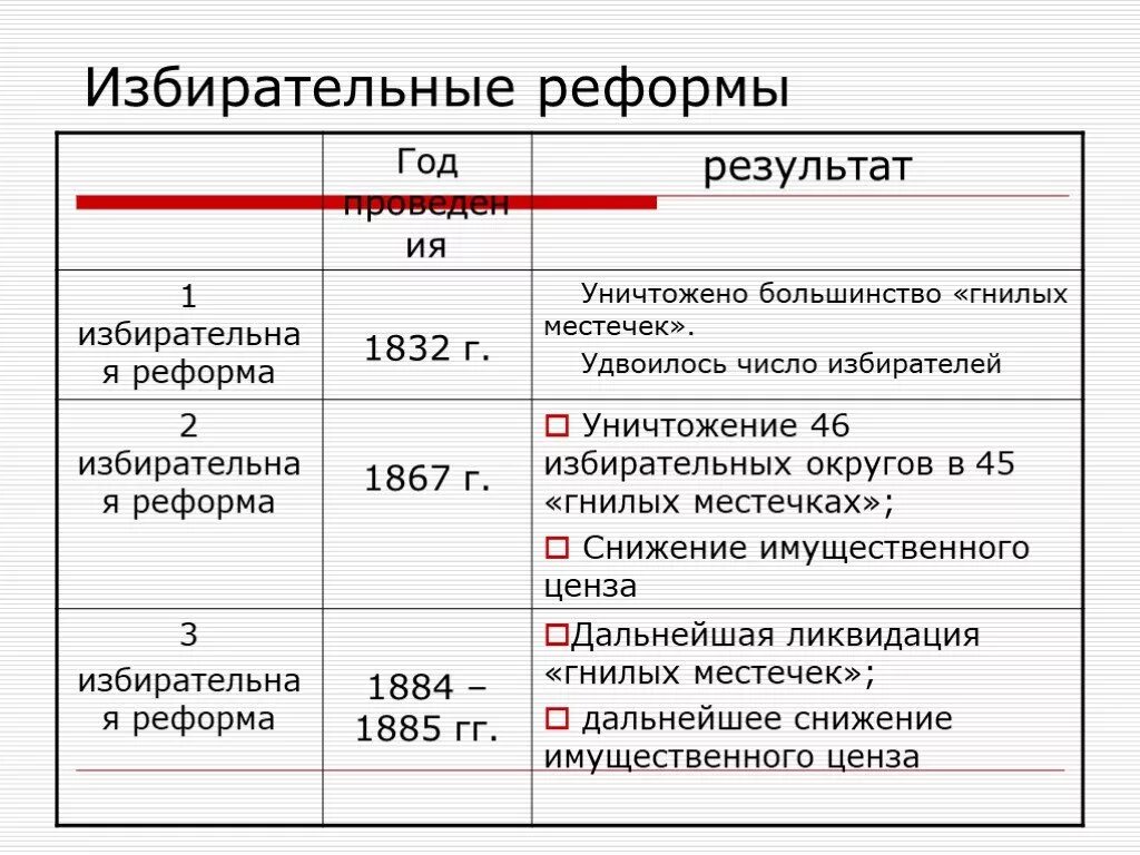 Избирательные реформы Великобритании 19 века таблица. Реформы Великобритании в первой половине 19 века таблица. Избирательные реформы Англии 1832 таблица. Реформы Великобритании 19 века. Реформы 1800