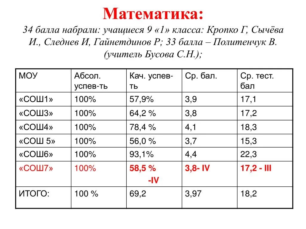 Математика 34 балла