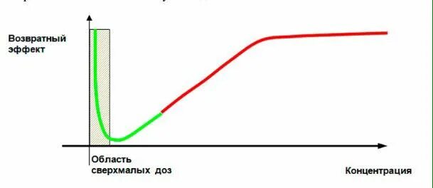 Уменьшить эффект. Закон арндта шульца. эффект сверхмалых доз. сверхмалые дозы биологически активных веществ. воздействие сверхмалых доз.
