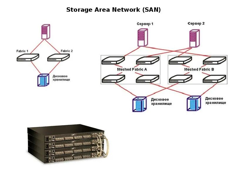 San сервер. San СХД схема. Сеть хранения данных Storage area Network. San хранение данных что это. San сеть.