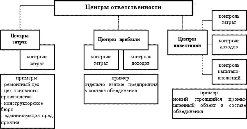 Центры ответственности предприятия. Центры ответственности. виды центров ответственности. основные и вспомогательные центры ответственности. центры ответственности в управленческом учете.