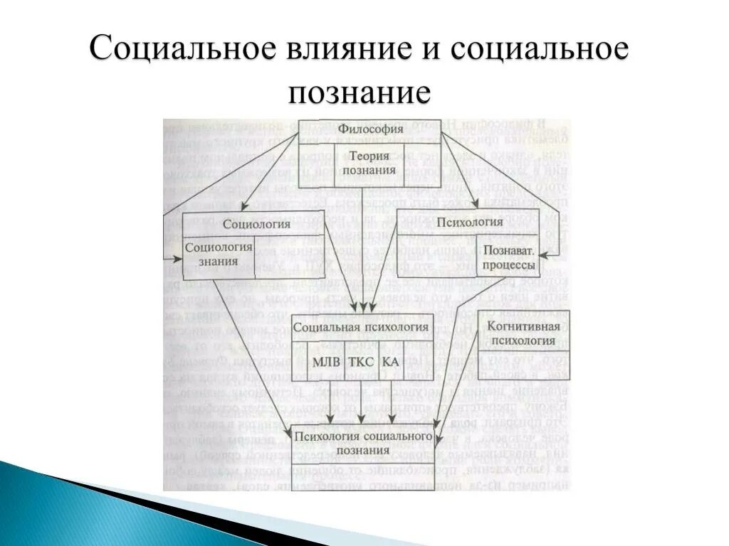 Примеры социального влияния. Социальное воздействие примеры. Процесс социального влияния. Социальное влияние это в психологии.