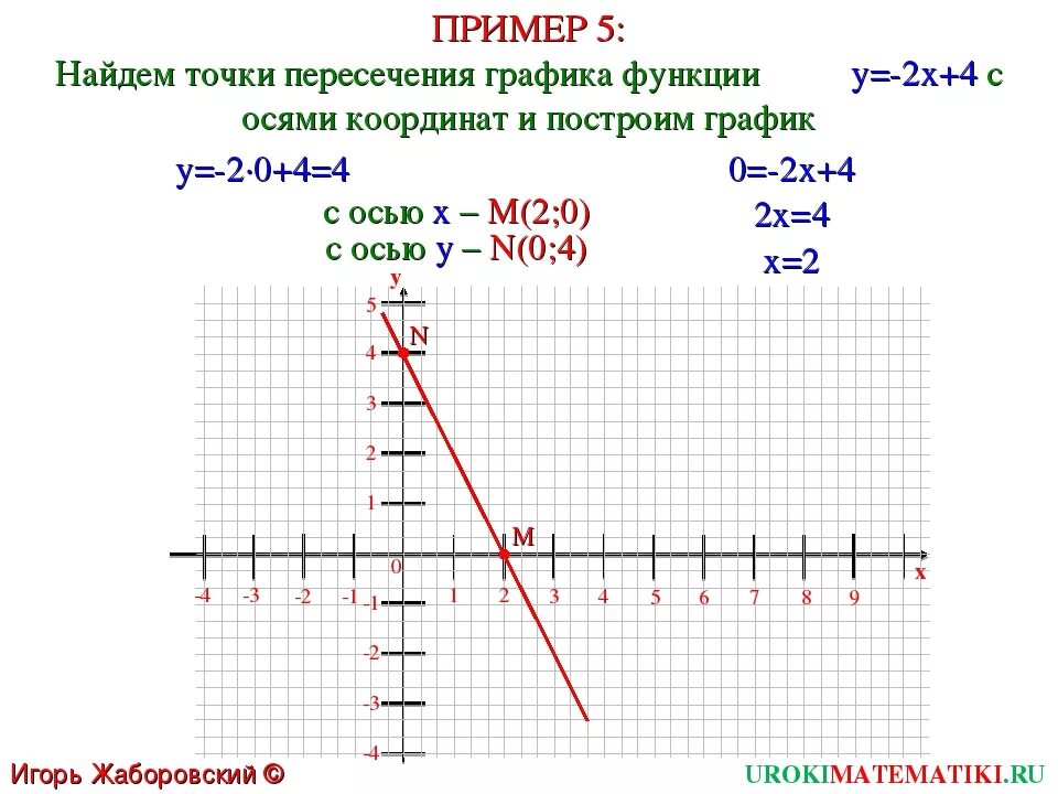 Построить y 0 5x 3. Y 4 X график функции. Координаты точки пересечения Графика функции. Точка пересечения графиков функций. Координаты точек пересечения Графика функции с осями координат.