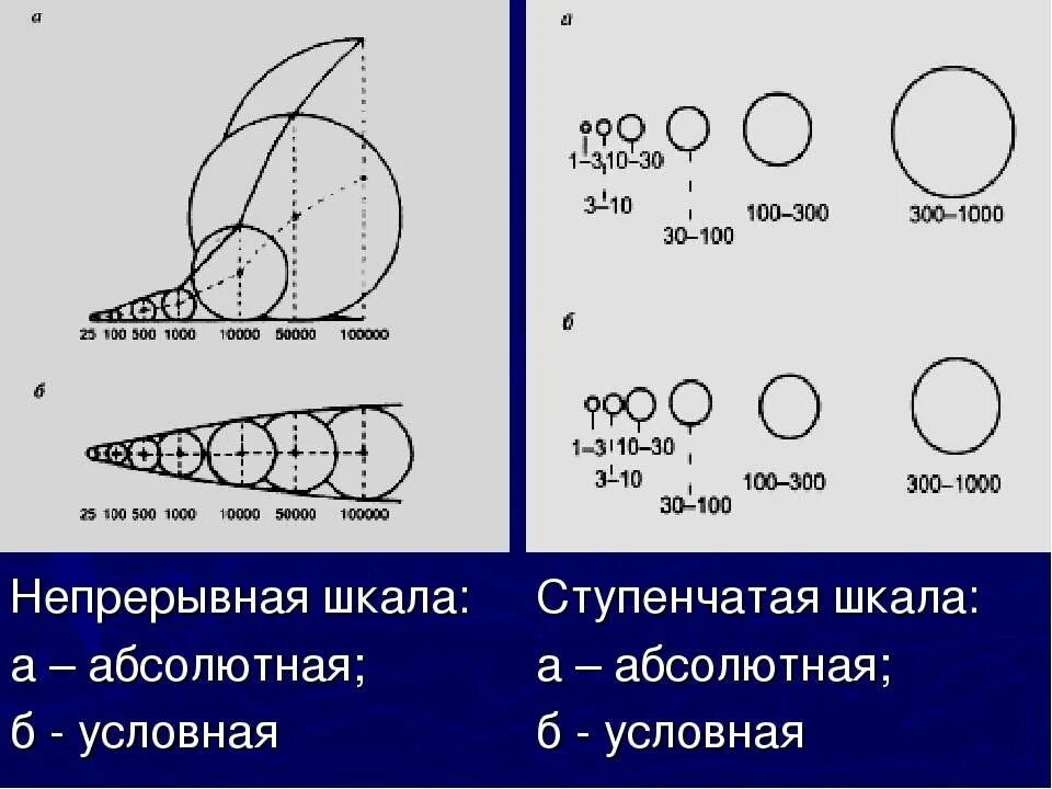 Условная непрерывная шкала. Ступенчатая шкала. Шкала абсолютно ступенчатая. Трехступенчатая шкала.