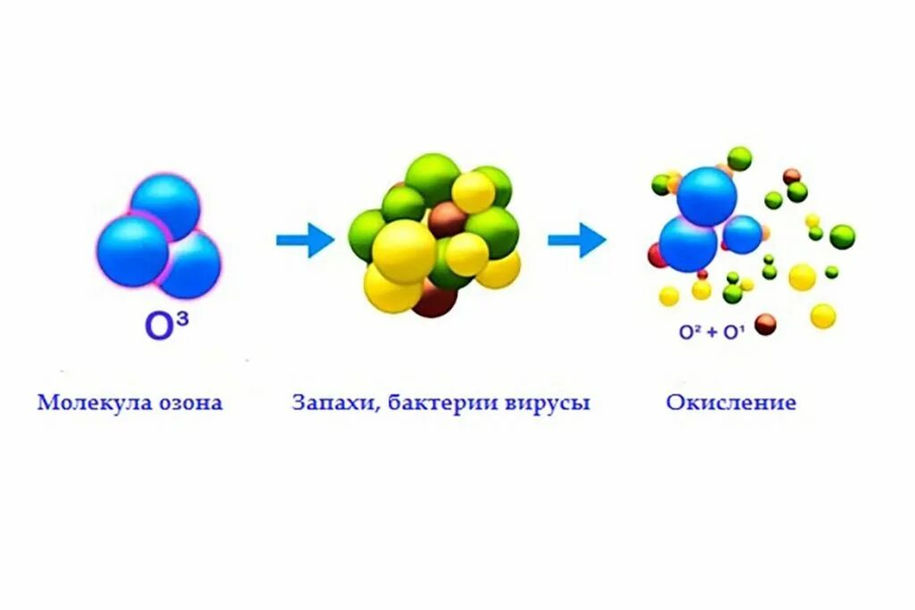 Озон быстро. Формула озона в химии. озон химия. молекула озона. строение озона.