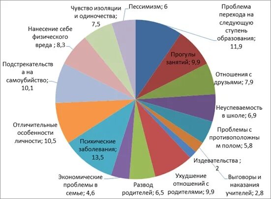 Причины самоубийств статистика. Причины подросткового суицида статистика. Статистика по методам суицида. Причины самоубийств подростков статистика.