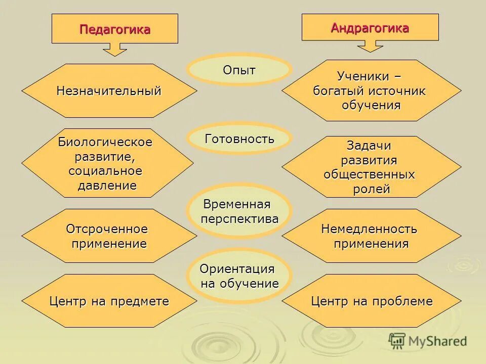 Задачи обучения взрослых. Андрагогика. Андрагогическая педагогика это. Андрагогика особенности обучения взрослых. Педагогика образования взрослых андрагогика.