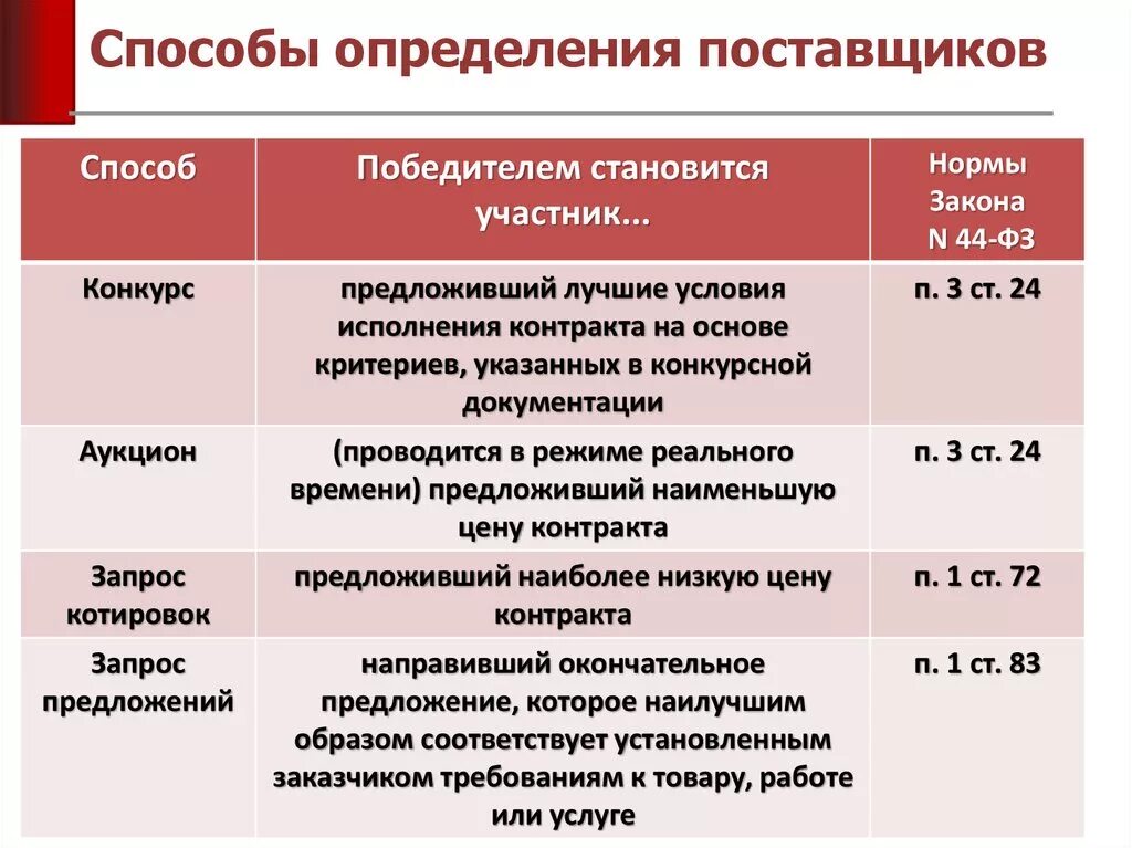 Конкурентные закупки рф. Способы определения поставщика. Способы определения поставщика 44 ФЗ. Способы закупок таблица. Способы определения поставщика по 44-ФЗ.