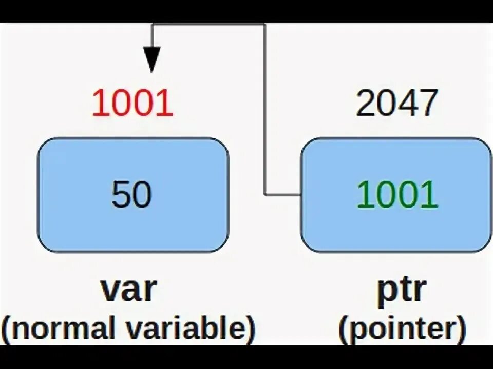 Cpp pointers. Pointer c. Pointers in c++. Pointers in c language. Pointer to с++.