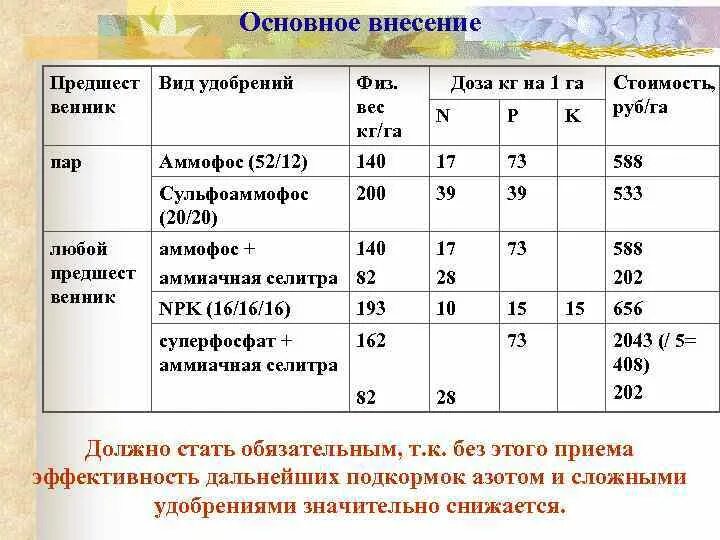 Норма аммиачной селитры. Нормы внесения удобрения Аммофос. Норма расхода аммиачной селитры. Аммофос норма внесения на 1 га. Нормы внесения удобрений аммиачной селитры.