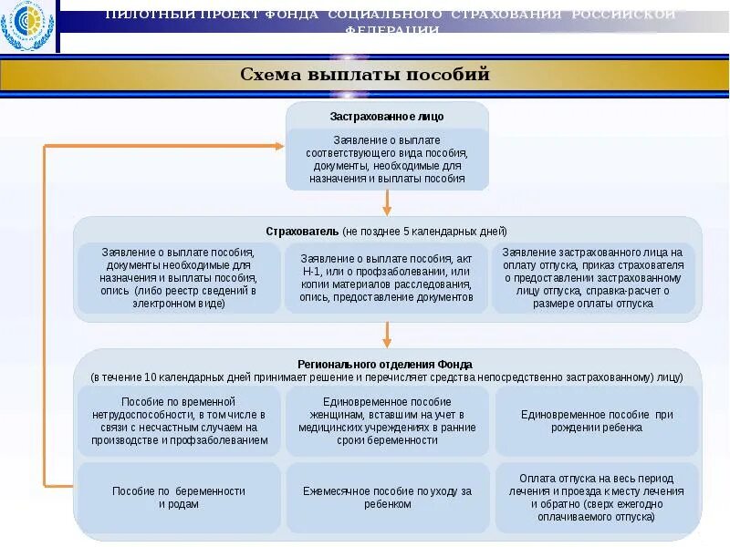 Социальный фонд российской федерации проект. Пособия ФСС. Пособия выплачиваемые ФСС. Выплата пособий за счет средств фонда социального страхования. Схема пособий выплачиваемых из социального фонда РФ.