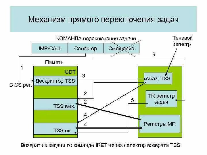 Режимы работы микропроцессора. Режим работы микропроцессора схемы. Дескриптор теневой регистр. Реальный режим работы микропроцессора. Команда для переключения режимов